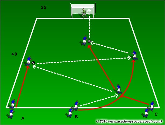 Forward Pass In Football Soccer Science and coaching: Forward Touch, Forward Pass, Forward Run ...